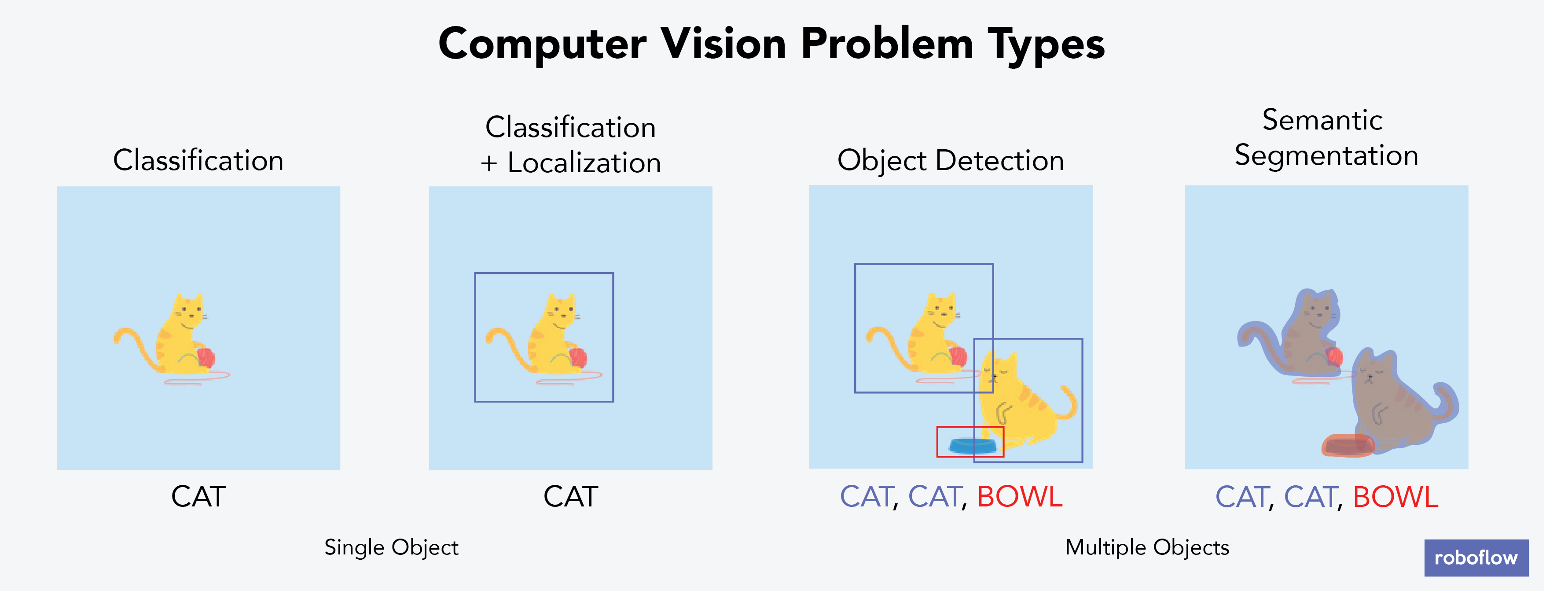 Computer Vision Problem Types (Classification, Classification + Localization, Object Detection, Semantic Segmentation)