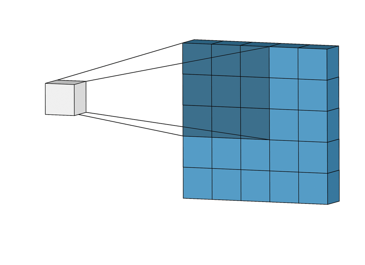 Visualization of convolutions in a CNN.