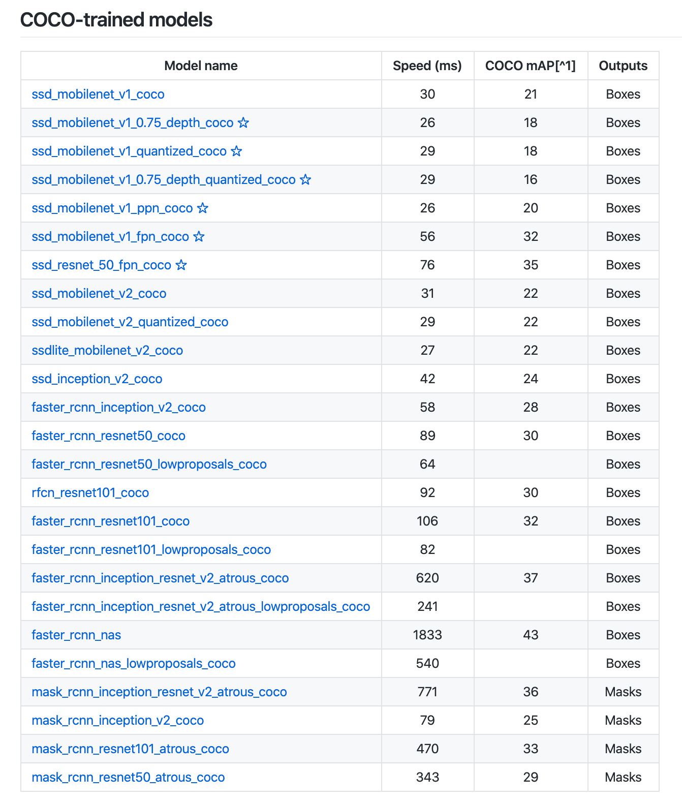 Tensorflow Model Zoo screenshot (COCO-trained models)