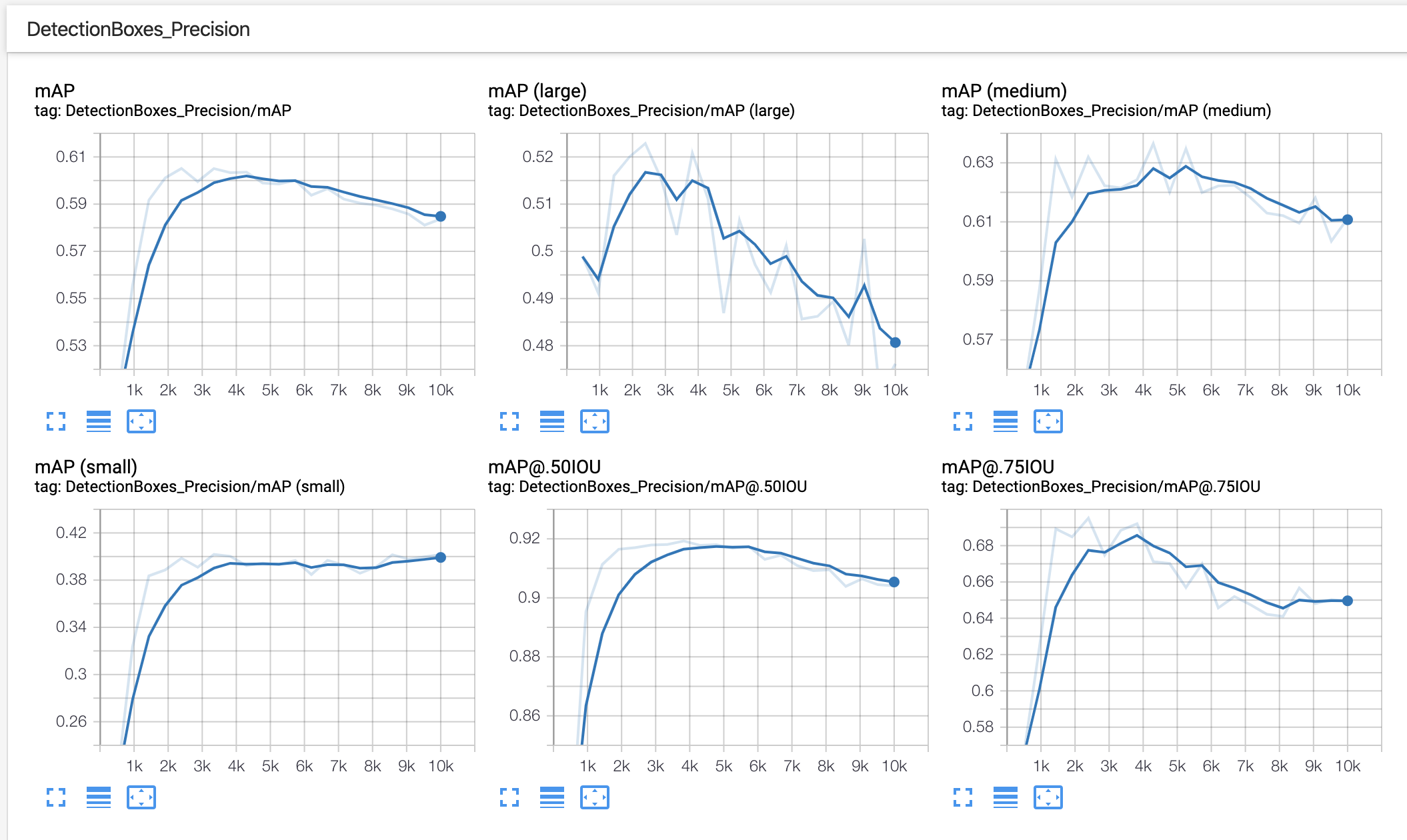 Examples of loss graphs (mAP)