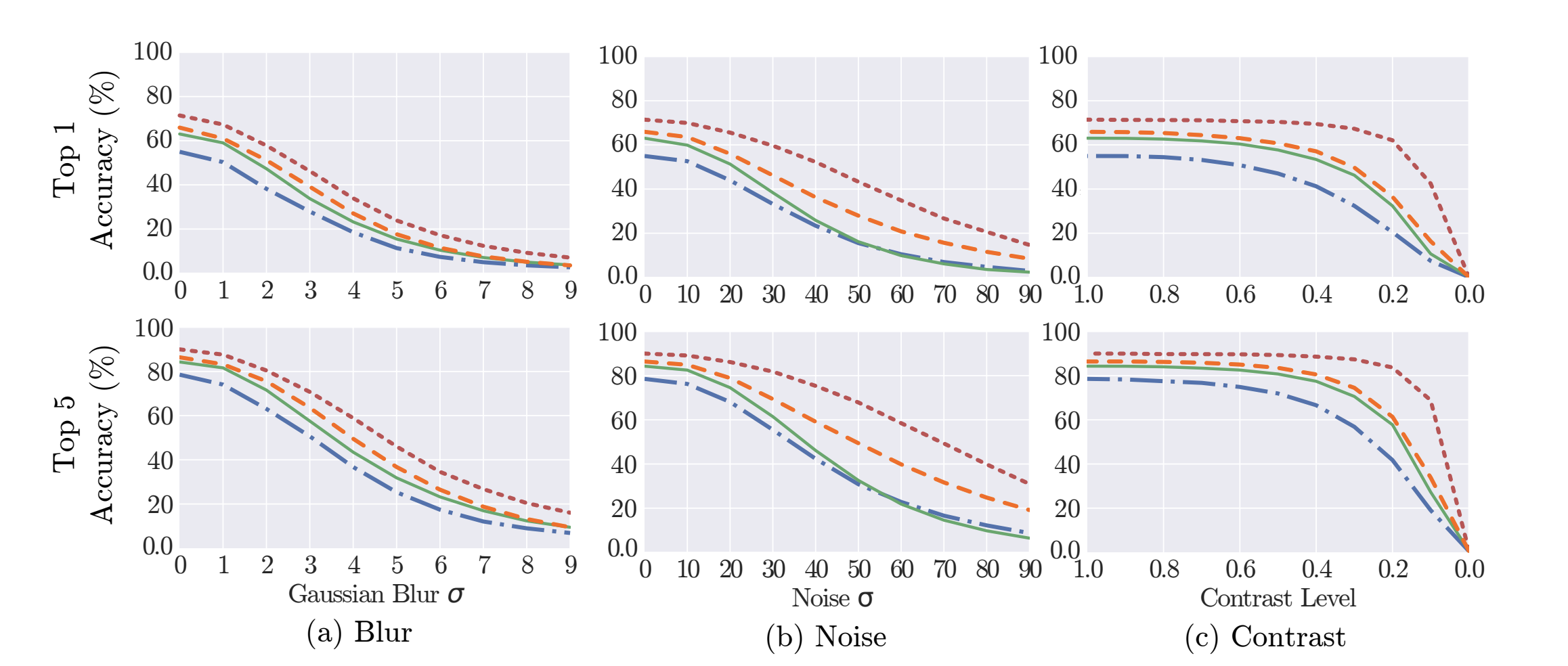 Visualization of model accuracy relative to augmentation amount (Blur, Noise, Contrast)