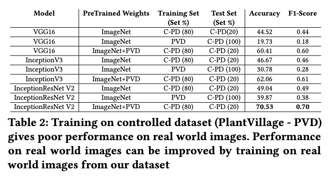 Training on controlled dataset gives poor performance on real world images. Performance on real world images from our dataset. VGG16 InceptionV3, InceptionResNet V2