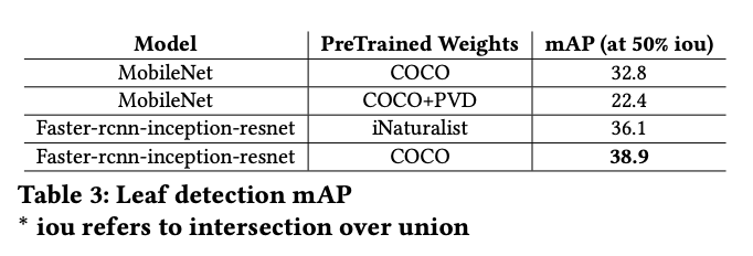 Leaf detection mAP for Mobilenet, Faster-rcnn-inception-resnet.