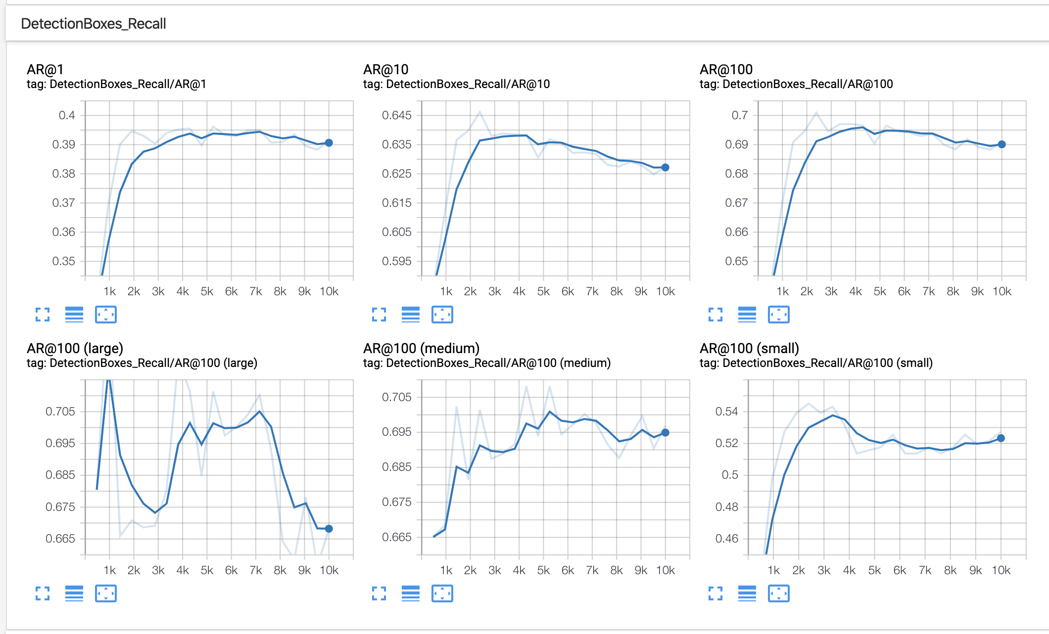 Recall graphs in object detection (AR)