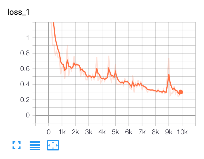 Graph of loss decreasing as epochs increase.