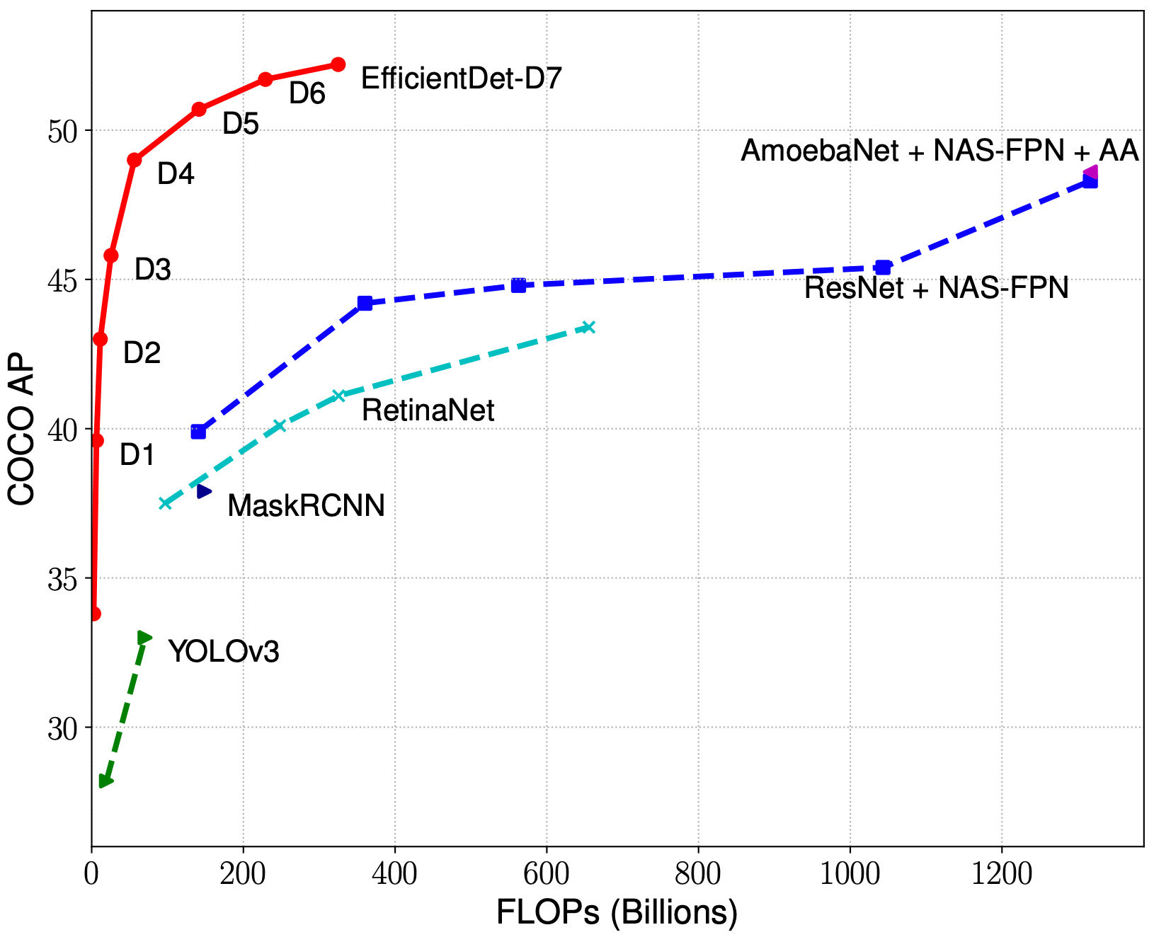 COCO average precision vs Billion floating point operations (EfficientDet vs AmoebaNet vs Resnet vs MaskRCNN vs YOLOv3)