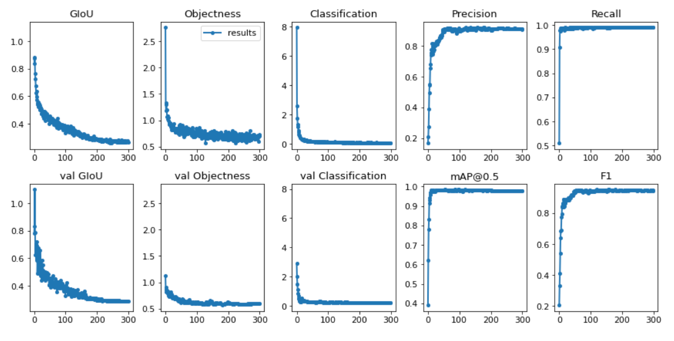 YOLOv3 Results graphs (GloU, Objectness, Classification, Precision, recall)