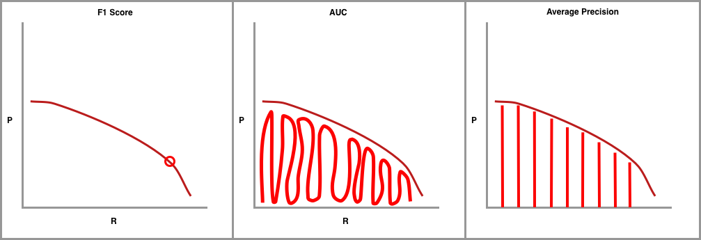 Graph showing F1 Score, AUC, and Average Precision.