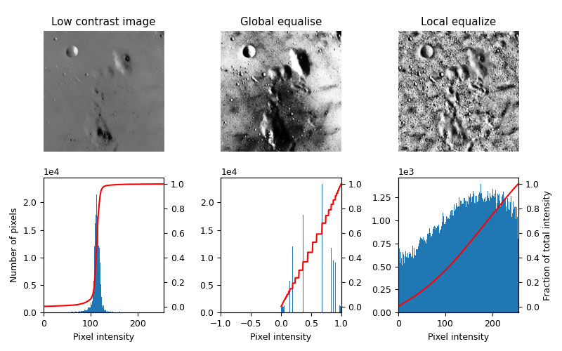 Low contrast image vs Global equalize vs Local Equalize.