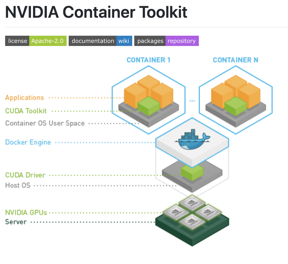 NVIDIA Docker Container Toolkit, Applications, CUDA Toolkit, Container OS User Space, Docker Engine, CUDA Driver, Host OS, NVIDIA GPUs, Server.