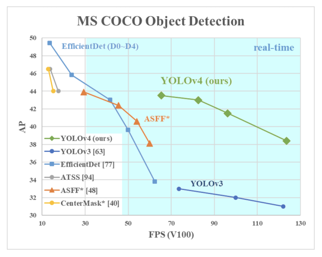 MS COCO Object Detection: Average Precision vs FPS for Efficientnet, YOLOv4, YOLOv3, and ASFF.