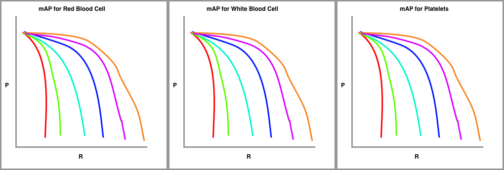 Mean average precision by object class for blood cells and platelets.