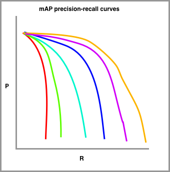 Mean average precision - Recall curves visualization.