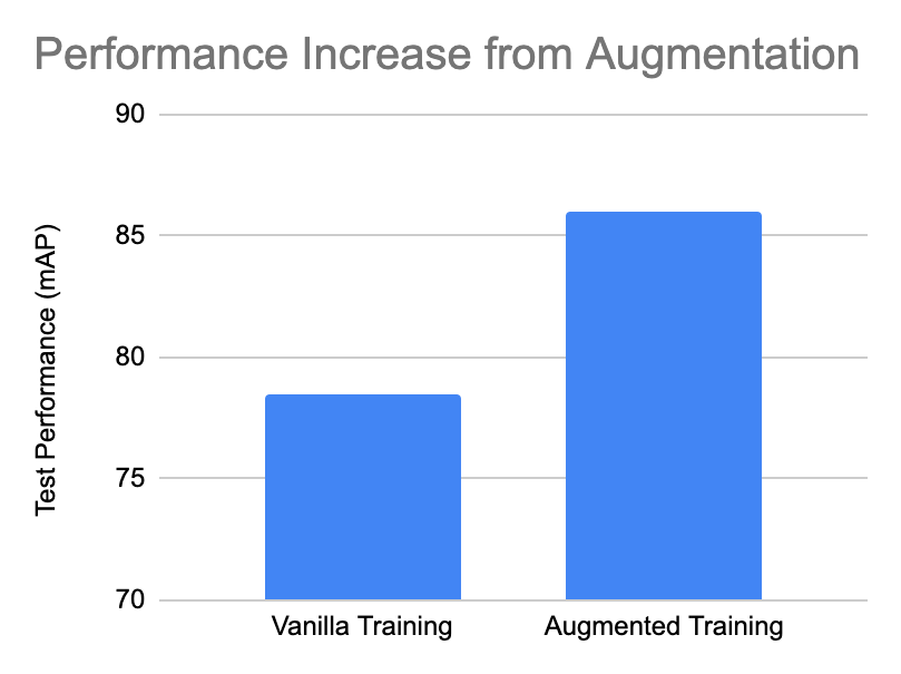 data augmentation with custom data generator keras