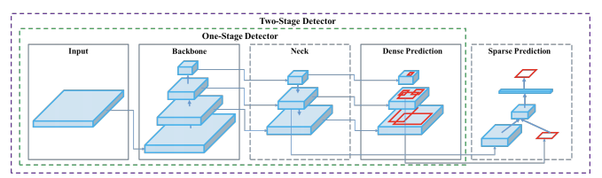 YOLO Object Detection Family 