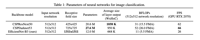 Parameters of neural networks for image classification. (Backbone model, input network resolution, receptive field size, parameters, average size of layer output, BFLOPs, FPS)