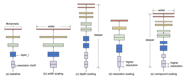 (a) baseline (b) width scaling (c) depth scaling (d) resolution scaling (e) compound scaling