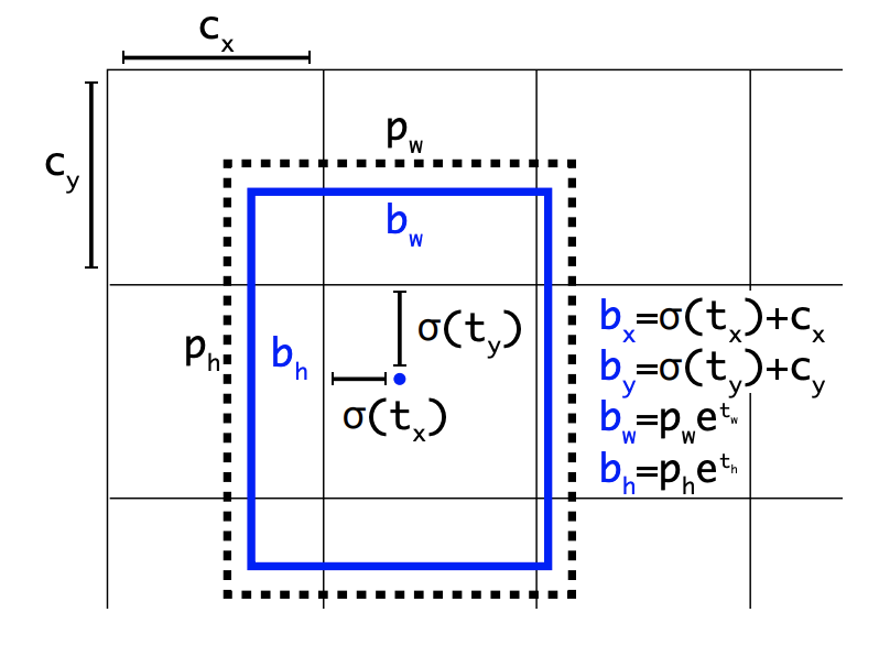 Setting anchor locations where YOLOv4 looks most centrally for output positions in the output