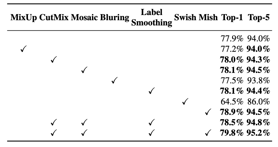 Top-1 and Top-5 accuracy vs MixUp, CutMix, Mosaic, Bluring, Label Smoothing, Swish, Mish