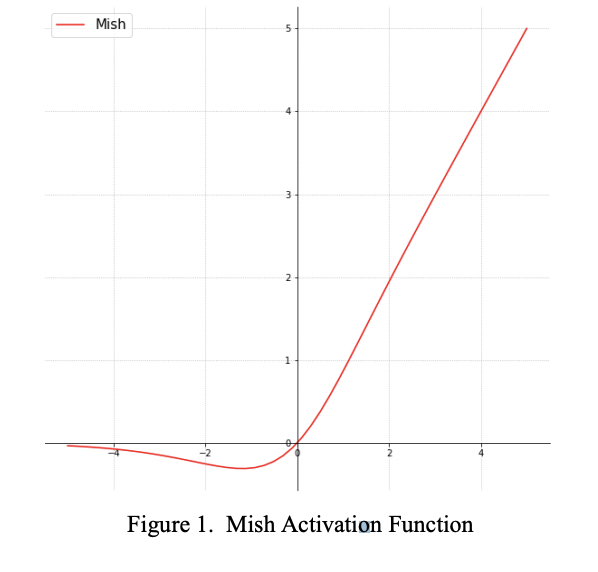 Mish activation function graph