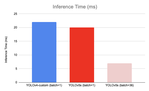 Inference Time (ms) vs Model (YOLOv4-custom bs=1, YOLOv5s bs=1, YOLOv5s bs=36*) fastest.