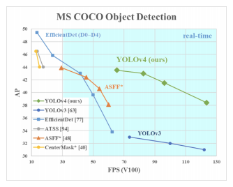 MS COCO Object Detection (Average Precision vs FPS)