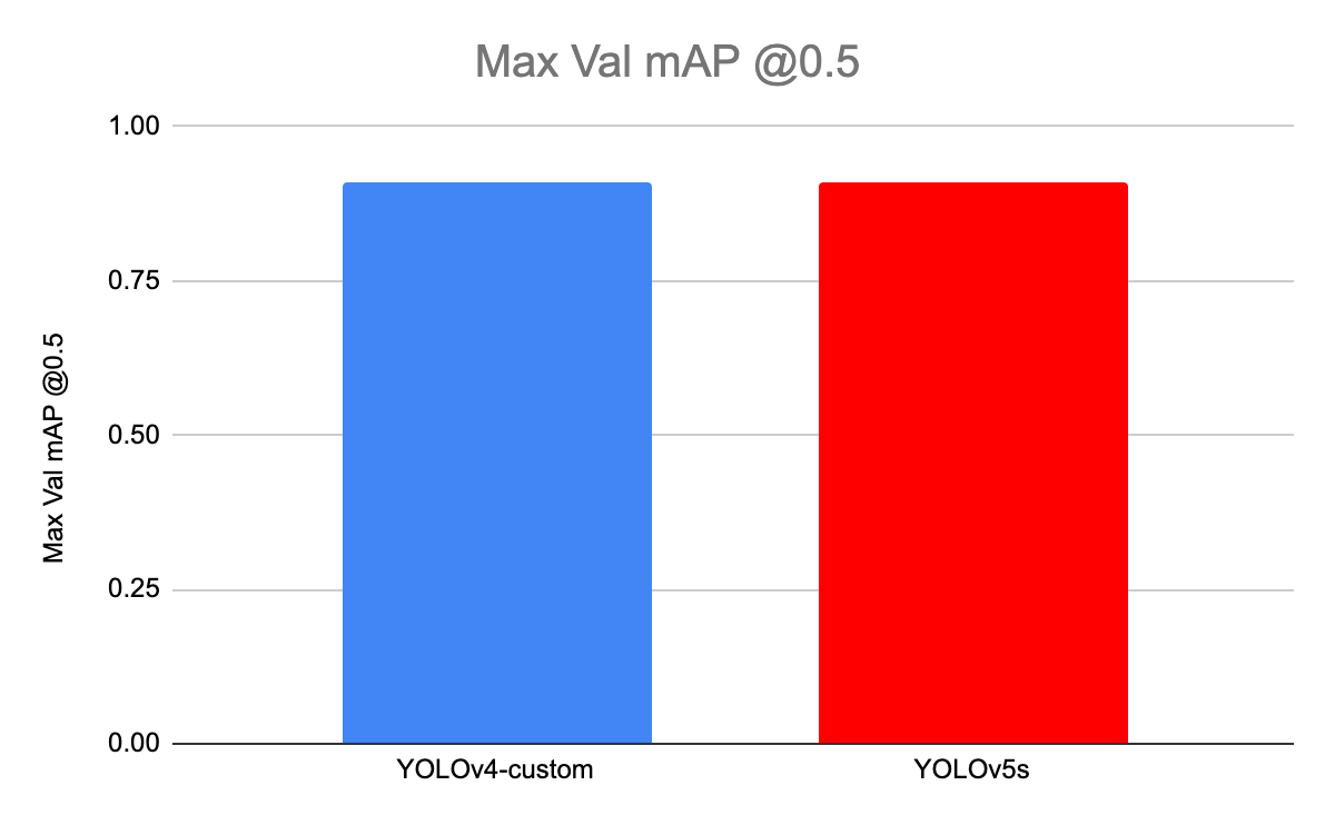 Graph comparing YOLOv4 mAP and YOLOv5 Mean Average Precision