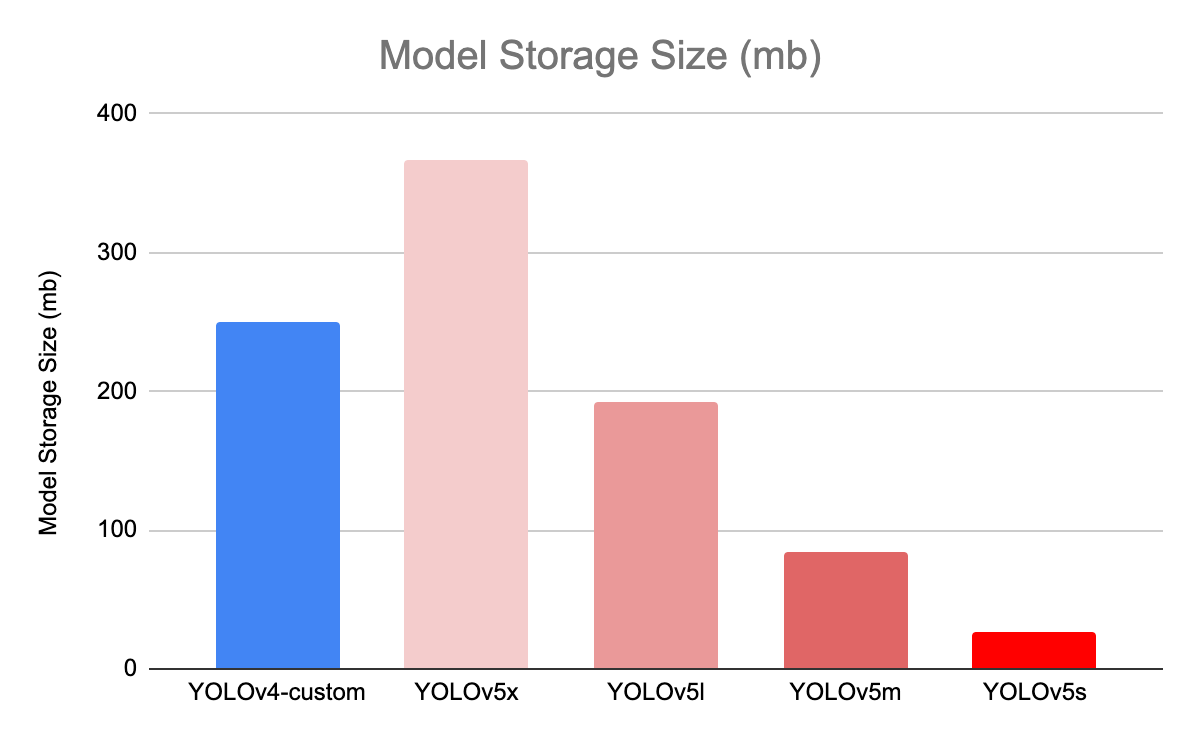 Graph comparing model weight sizes between various versions of YOLO v4 and v5 family models.