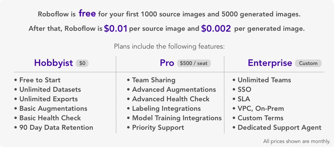 Roboflow is free for your first 1000 source images and 5000 generated images. After that, Roboflow is $0.01 per source image and $0.002 per generated image.