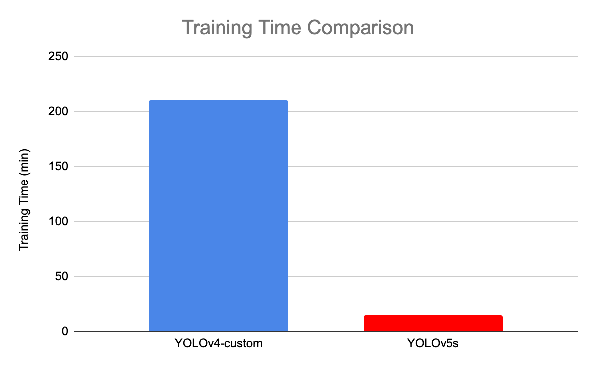 YOLOv4 vs YOLOv5 Training Time Comparison