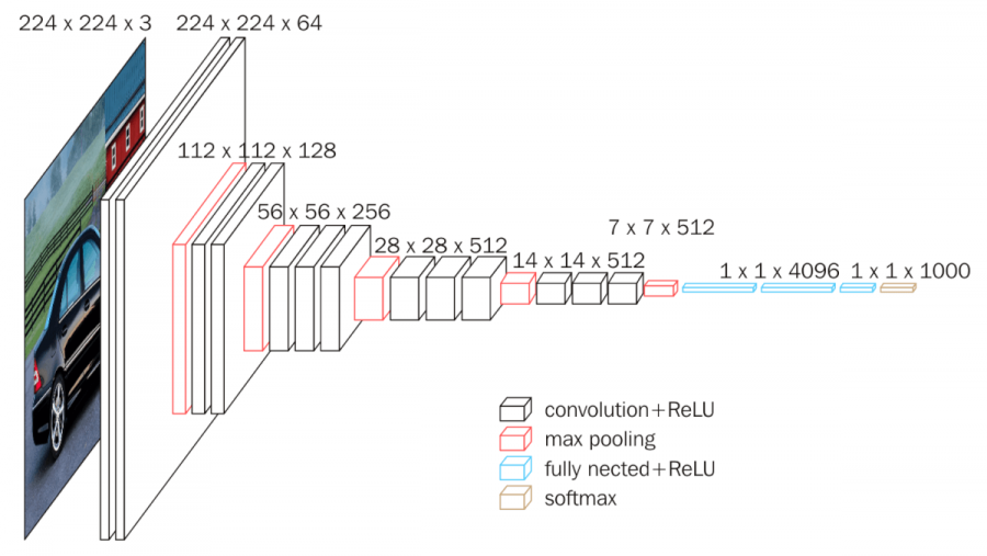 VGG neural network Architecture diagram. 224x224x3 -> 224x224x64 -> 112xx112x128 -> 56x56x56 -> 28x28x512 -> 14x14x512 -> 7x7x512 -> 1x1x4096 -> 1x1x1000