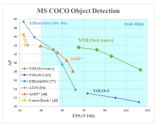 MS COCO Object Detection (precision vs FPS) for YOLOv4 vs YOLOv3 vs EfficientDet.