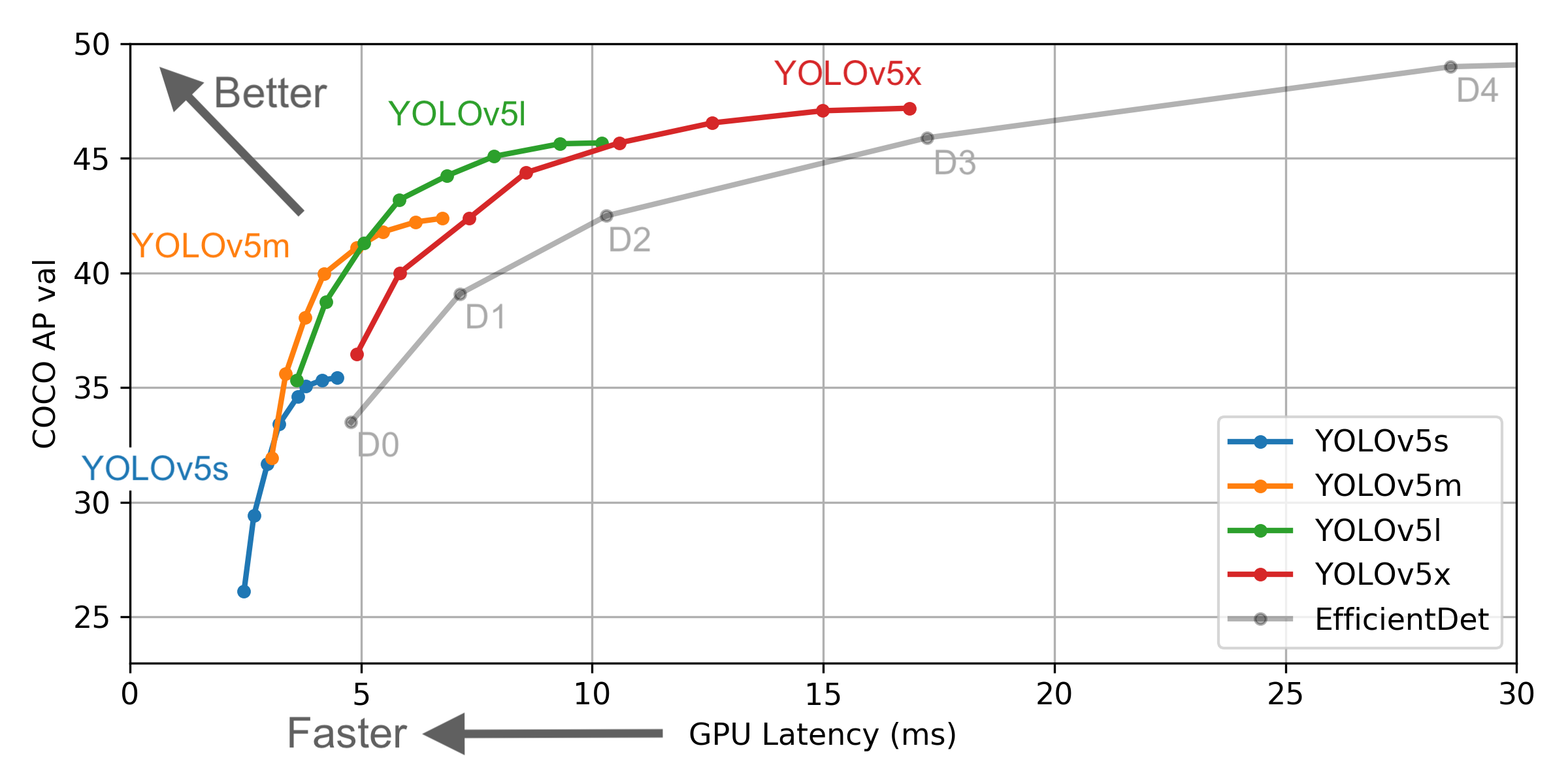 COCO AP val vs GPU latency (ms) for YOLOv5s, YOLOv5m, YOLOv5l, YOLOv5x, EfficientDet.