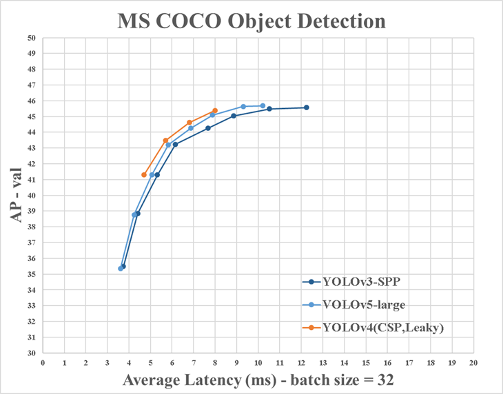 Graph showing YOLOv3 vs YOLOv4 vs YOLOv5 Latency vs Average Precision on MS COCO Object Detection Dataset