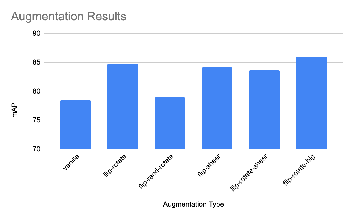 Chart of Augmentation Results: mAP vs vanilla, flip-rotate, flip-rand-rotate, flip-shear, flip-rotate-shear, flip-rotate-big)