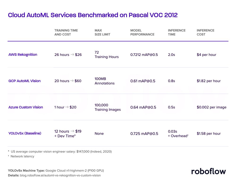 google cloud automl vs aws rekognition vs azure custom-vision