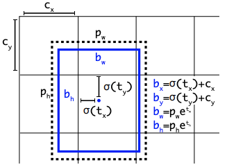 What are Anchor Boxes in Object Detection?