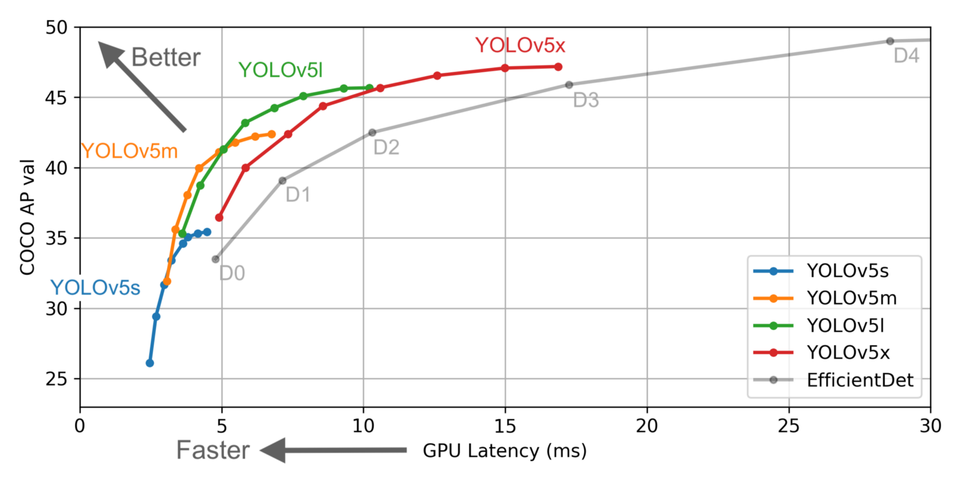 Fig 1.1: YOLOv5 is faster than the EfficientDet model