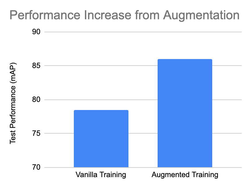 Chart: Performance Increase from Augmentation (Test Performance mAP vs Vanilla Training (75) and Augmented Training (87))