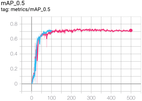 A mAP@0.5 graph