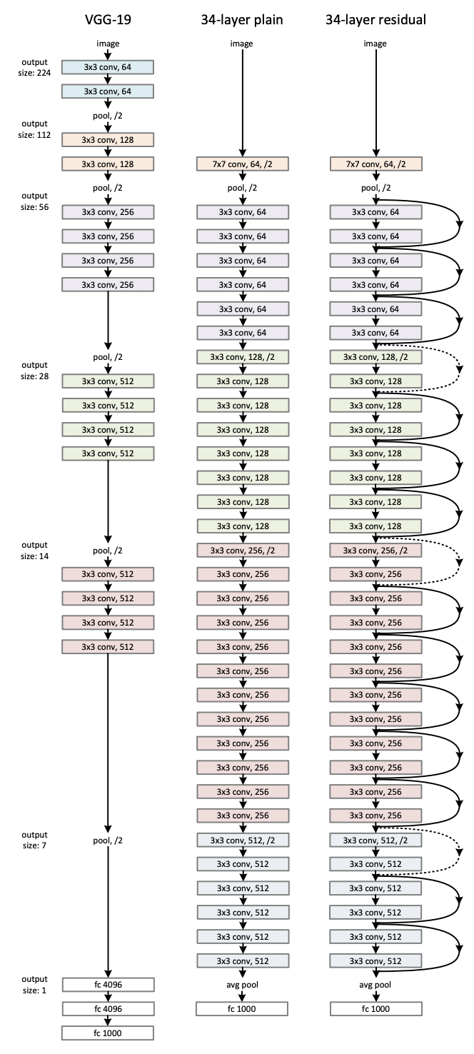 Restnet34 Architecture Face Masks Using Transfer Learning