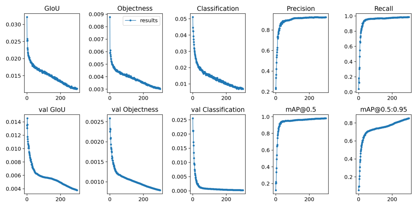 Object detection metrics output