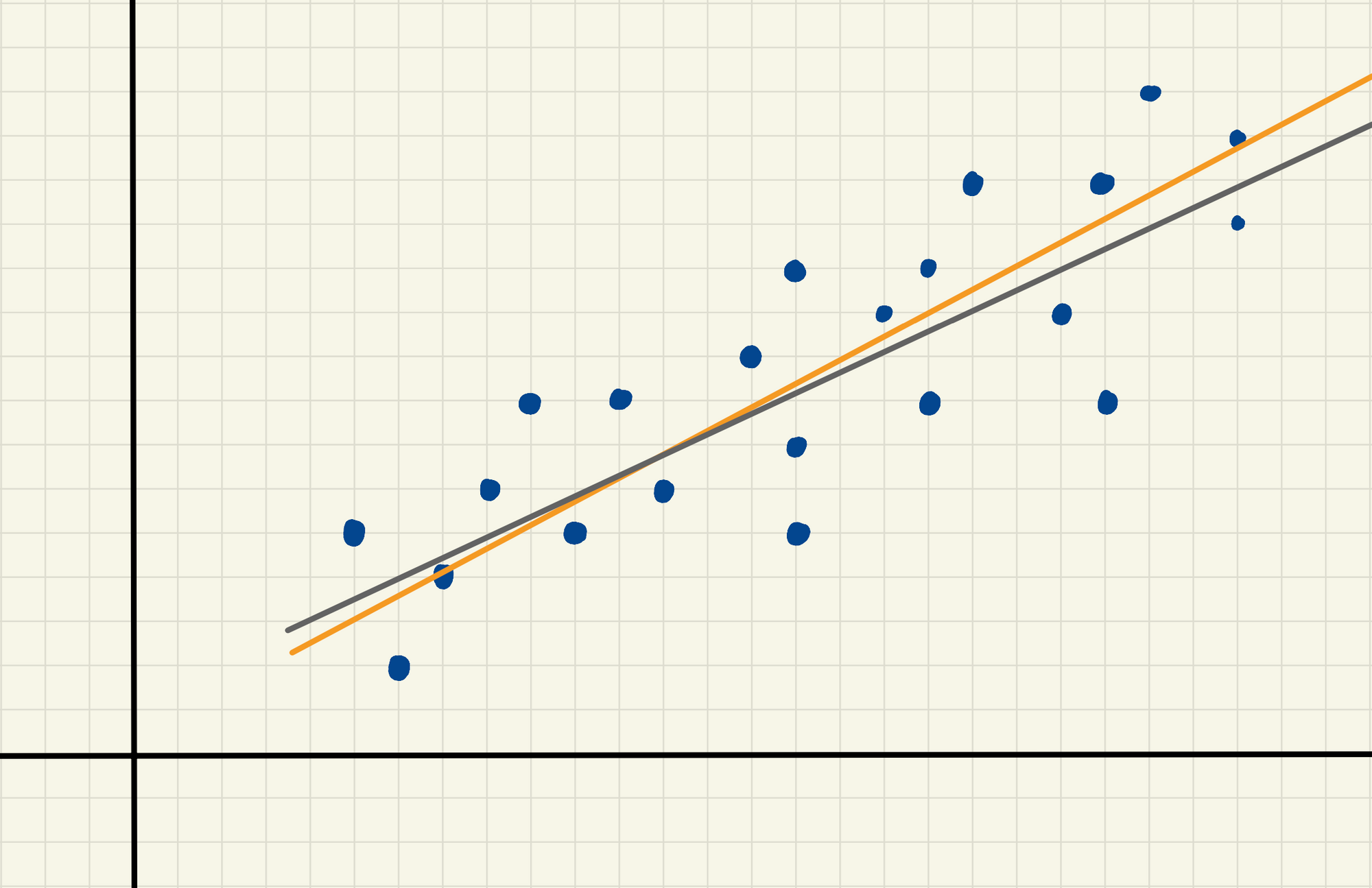 A hand-drawn scatterplot of blue dots on a two-dimensional grid, with two lines (an orange and a grey) of almost-best fit.