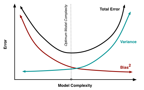 A graph showing the total error trade-off between bias and variance in a machine learning model.