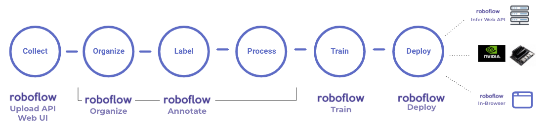 The Roboflow end-to-end workflow.