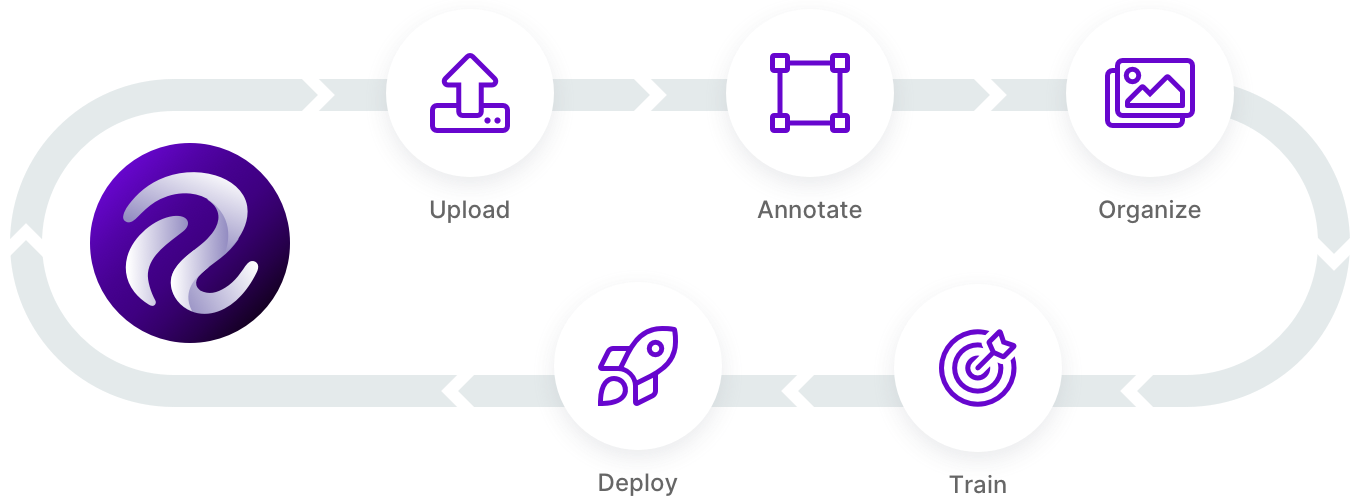 The active learning loop for computer vision: upload, annotate, organize, train, deploy.