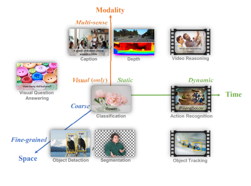 The Florence model spans the dimension of space, time, and modality.