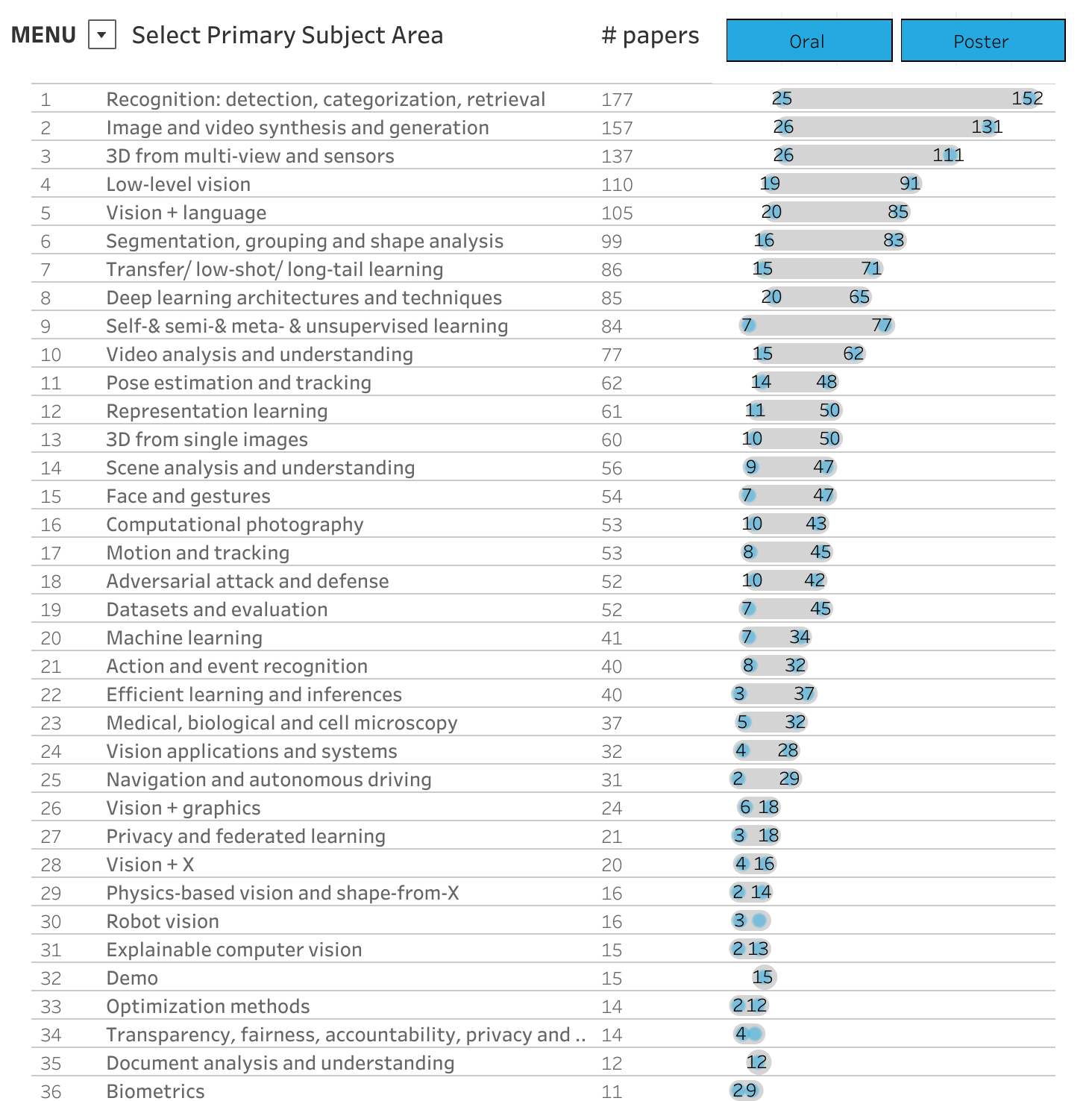 CVPR 2022 Best Papers and Highlights