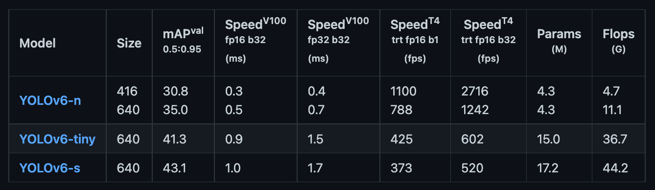 YOLOv6n vs YOLOv6-tiny vs YOLOv6-small.