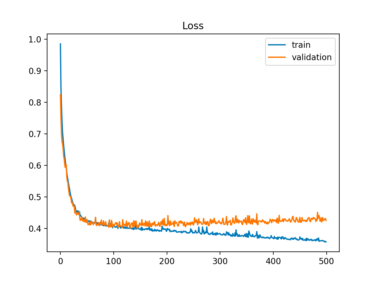 Learning Curve to identify Overfitting and Underfitting in Machine